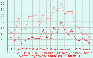 Courbe de la force du vent pour Mcon (71)