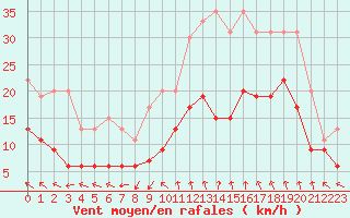 Courbe de la force du vent pour Millau - Soulobres (12)