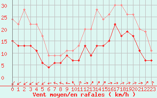 Courbe de la force du vent pour Lanvoc (29)