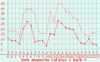 Courbe de la force du vent pour Calvi (2B)