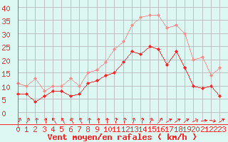 Courbe de la force du vent pour Poitiers (86)