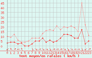 Courbe de la force du vent pour Paray-le-Monial - St-Yan (71)