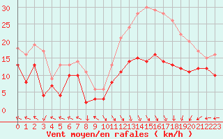 Courbe de la force du vent pour Lons-le-Saunier (39)