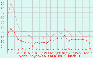 Courbe de la force du vent pour Rouen (76)