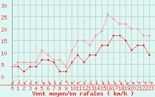 Courbe de la force du vent pour Ile de Batz (29)