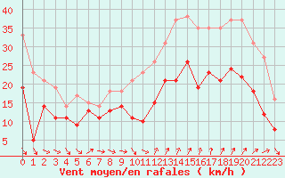 Courbe de la force du vent pour Montpellier (34)