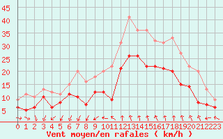 Courbe de la force du vent pour Istres (13)