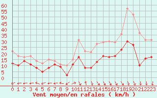 Courbe de la force du vent pour Grenoble/St-Etienne-St-Geoirs (38)