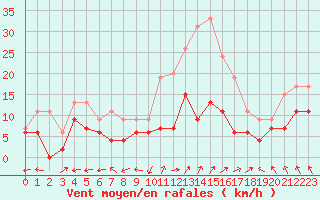 Courbe de la force du vent pour Biarritz (64)