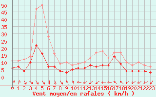 Courbe de la force du vent pour Leucate (11)