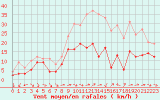 Courbe de la force du vent pour Bziers Cap d