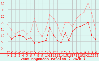 Courbe de la force du vent pour Dole-Tavaux (39)