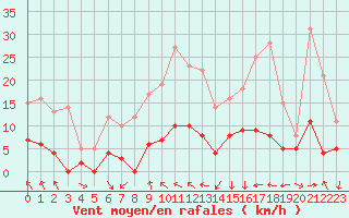 Courbe de la force du vent pour Auch (32)