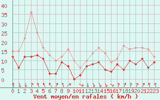 Courbe de la force du vent pour Calvi (2B)