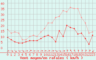 Courbe de la force du vent pour Bziers Cap d