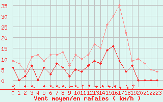 Courbe de la force du vent pour Dax (40)