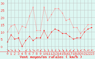 Courbe de la force du vent pour Grenoble/St-Etienne-St-Geoirs (38)