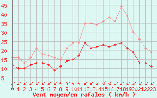 Courbe de la force du vent pour La Rochelle - Aerodrome (17)