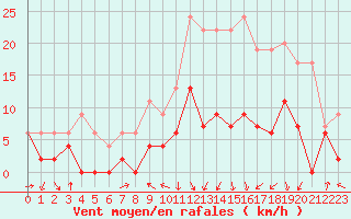 Courbe de la force du vent pour Saint-Girons (09)