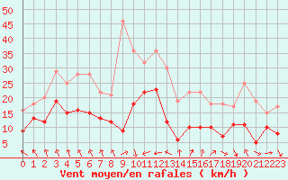 Courbe de la force du vent pour Cambrai / Epinoy (62)