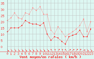 Courbe de la force du vent pour Nice (06)