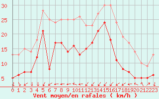 Courbe de la force du vent pour Porto-Vecchio (2A)