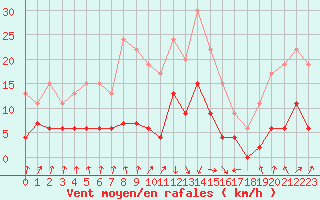 Courbe de la force du vent pour Vichy (03)