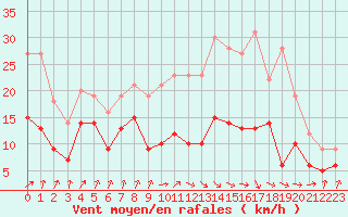 Courbe de la force du vent pour Tarbes (65)