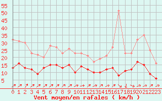 Courbe de la force du vent pour Albi (81)