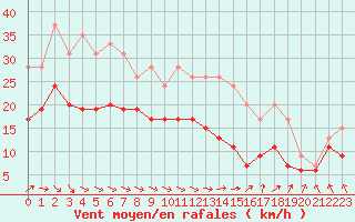 Courbe de la force du vent pour Chlons-en-Champagne (51)