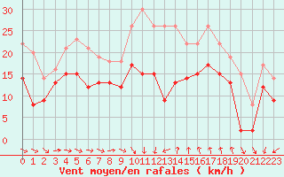 Courbe de la force du vent pour Montpellier (34)