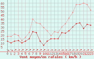 Courbe de la force du vent pour Cap Corse (2B)