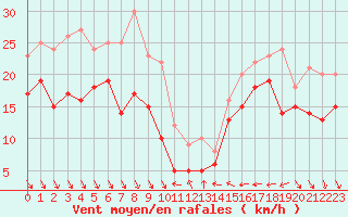Courbe de la force du vent pour Nice (06)