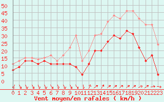 Courbe de la force du vent pour Hyres (83)