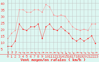 Courbe de la force du vent pour Biarritz (64)