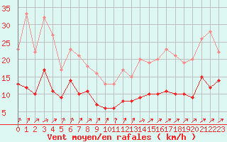 Courbe de la force du vent pour Langres (52) 