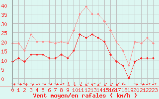 Courbe de la force du vent pour Solenzara - Base arienne (2B)