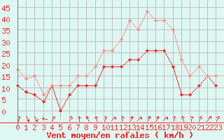 Courbe de la force du vent pour Troyes (10)