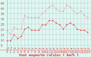 Courbe de la force du vent pour Abbeville (80)