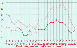 Courbe de la force du vent pour Chartres (28)