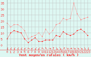 Courbe de la force du vent pour Alenon (61)