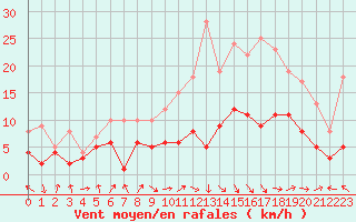 Courbe de la force du vent pour Belfort-Dorans (90)