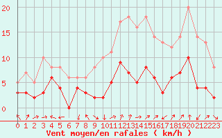 Courbe de la force du vent pour Luxeuil (70)
