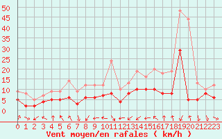 Courbe de la force du vent pour Nmes - Garons (30)