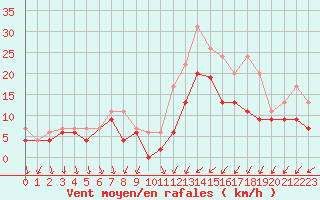 Courbe de la force du vent pour Brest (29)