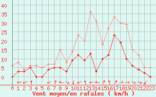 Courbe de la force du vent pour Avignon (84)