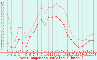 Courbe de la force du vent pour Ile Rousse (2B)