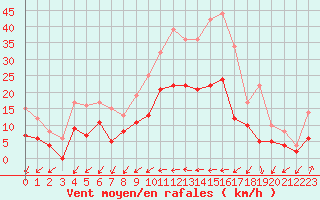 Courbe de la force du vent pour Le Luc - Cannet des Maures (83)