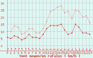 Courbe de la force du vent pour Biarritz (64)