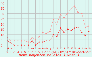 Courbe de la force du vent pour Le Luc - Cannet des Maures (83)